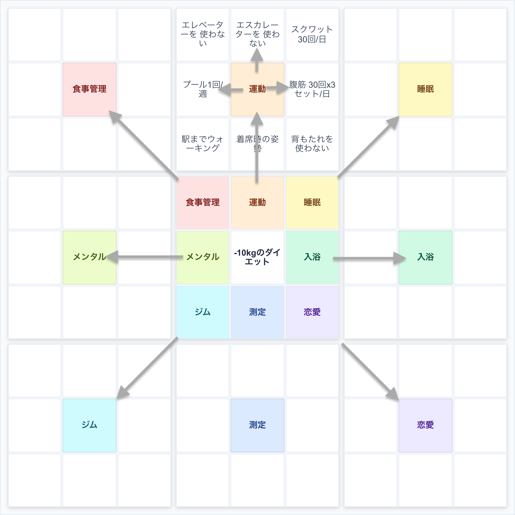 先ほど出した8つの要素を、さらに外側の3×3マスの中心に据え、それを達成するための具体的な行動（ToDo）を周囲に8つ書き出す